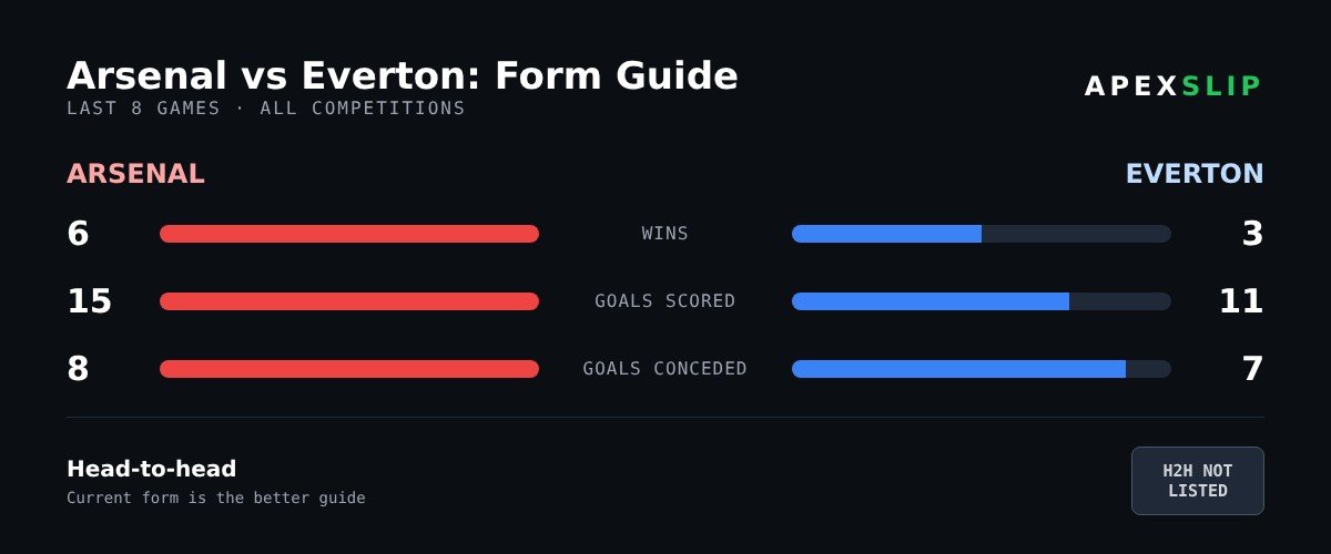 Form guide: Arsenal vs Everton