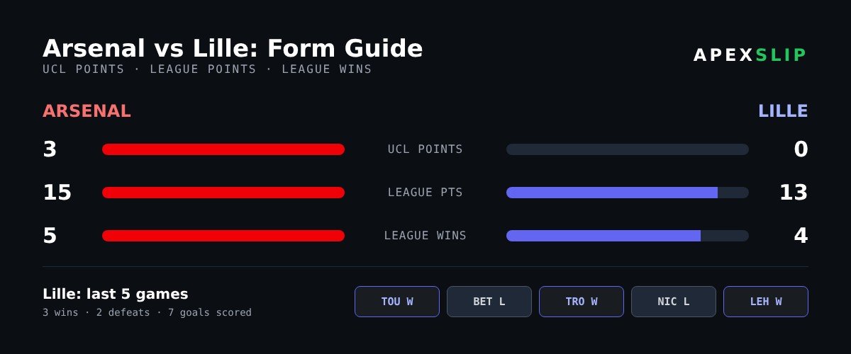 Arsenal vs Lille form guide and Lille recent results