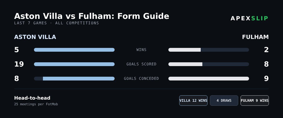 Form guide: Aston Villa vs Fulham
