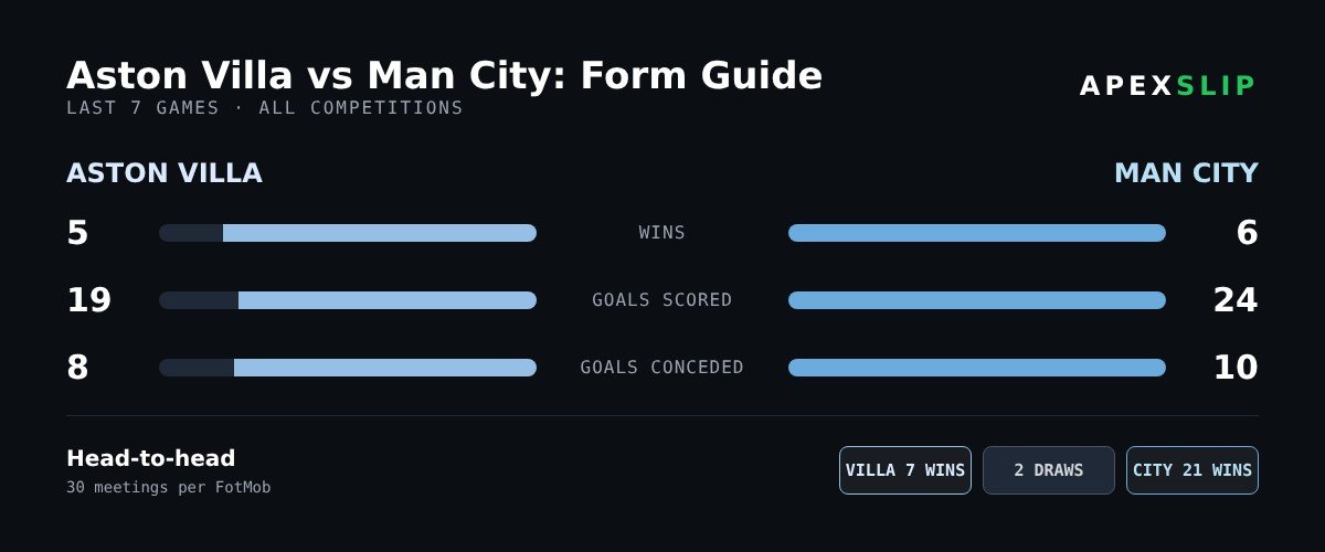 Form guide: Aston Villa vs Man City