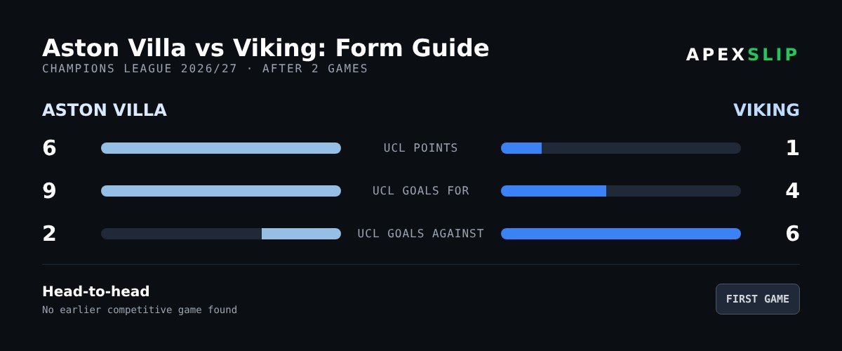 Aston Villa vs Viking form guide with Champions League points and goals
