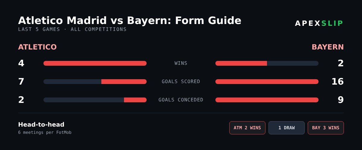 Atletico Madrid vs Bayern prediction form guide