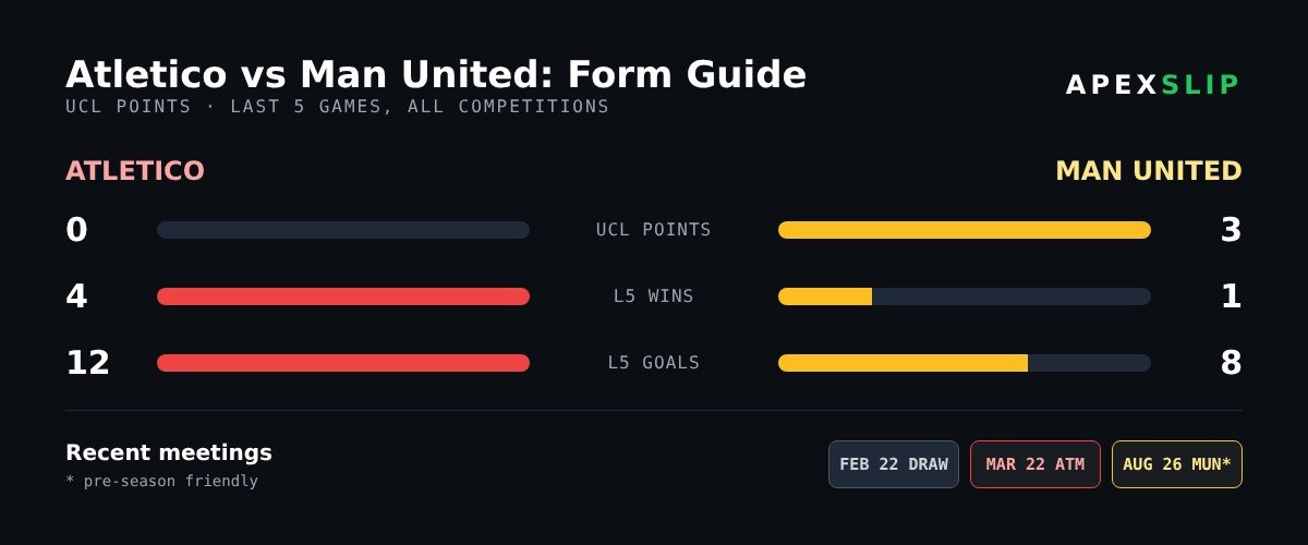 Atletico Madrid vs Man United form guide and head-to-head