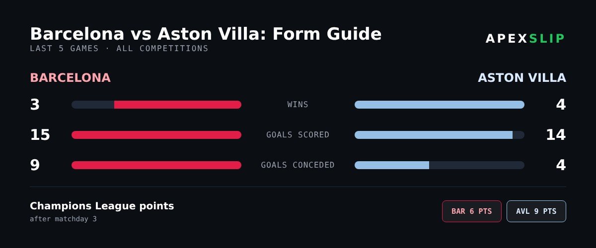 Barcelona vs Aston Villa prediction form guide