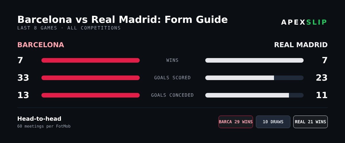 Form guide: Barcelona vs Real Madrid