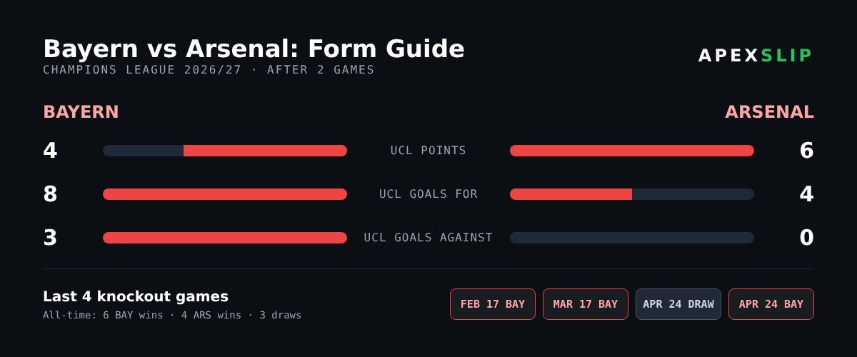 Bayern vs Arsenal Prediction & Betting Tips | ApexSlip