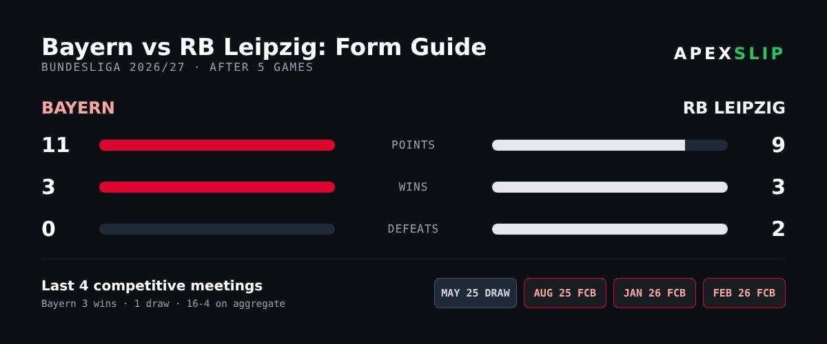 Bayern vs RB Leipzig form guide and head-to-head