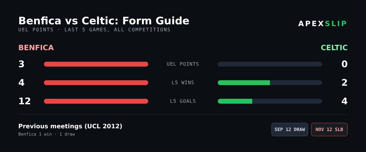 Benfica vs Celtic form guide and head-to-head