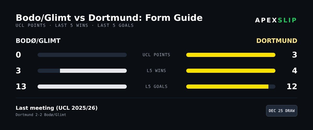 Bodo Glimt vs Dortmund form guide and head-to-head