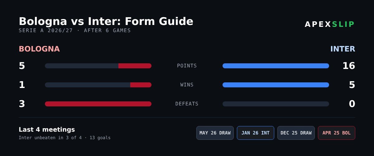 Bologna vs Inter form guide and head-to-head