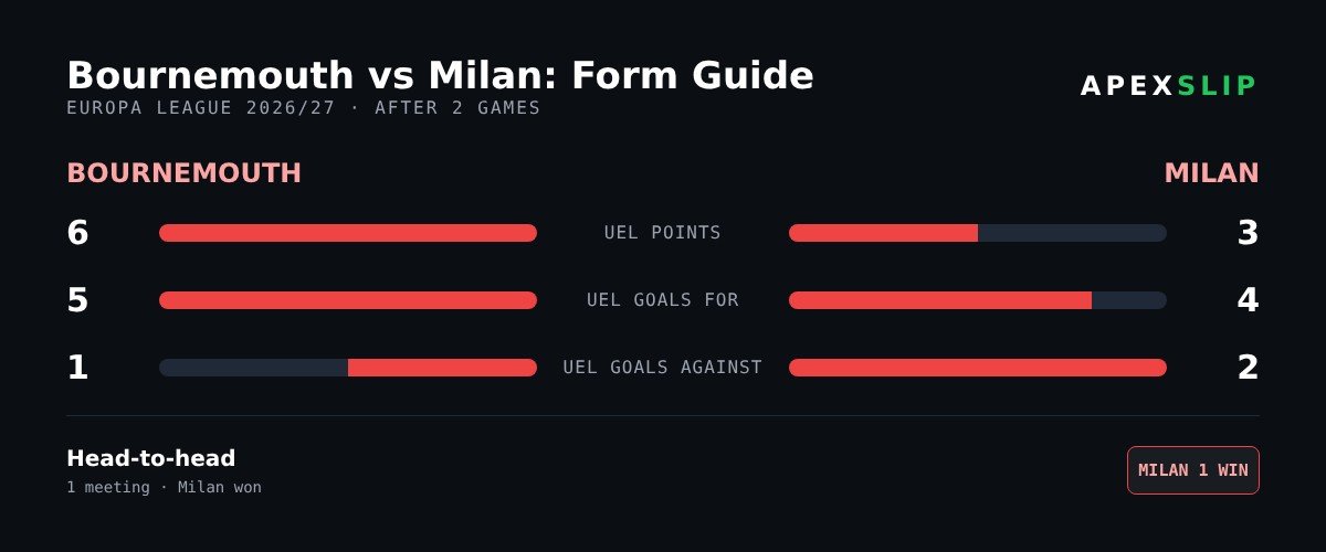 Bournemouth vs Milan form guide with Europa League points, goals and head-to-head