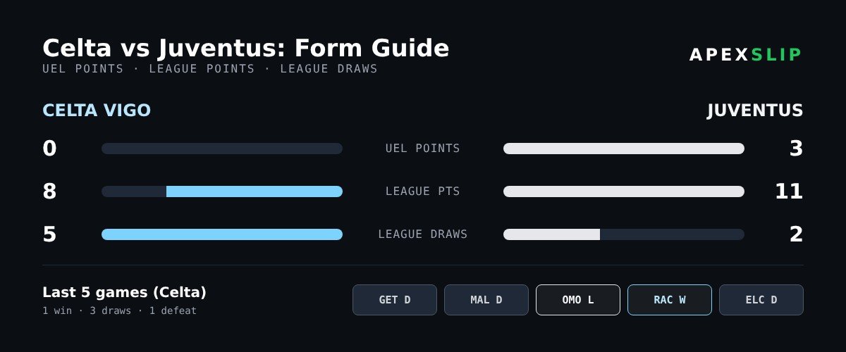 Celta vs Juventus form guide