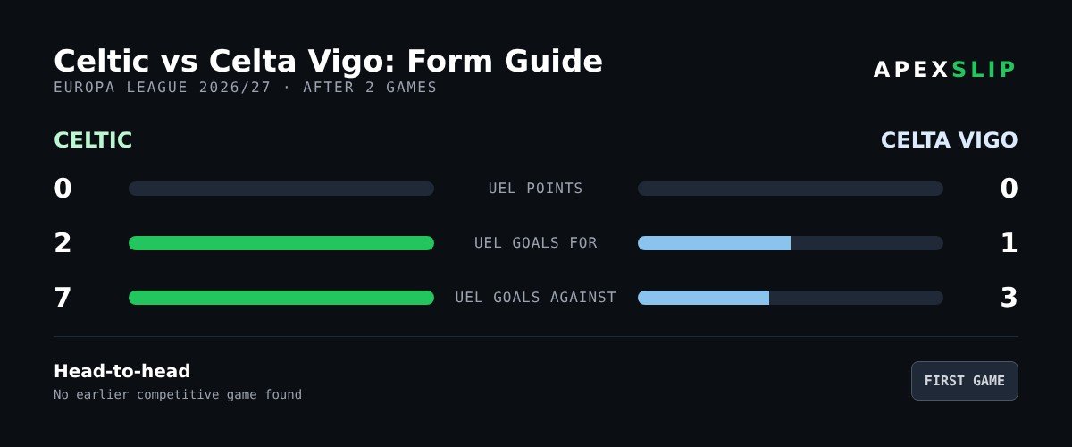 Celtic vs Celta Vigo form guide with Europa League points and goals