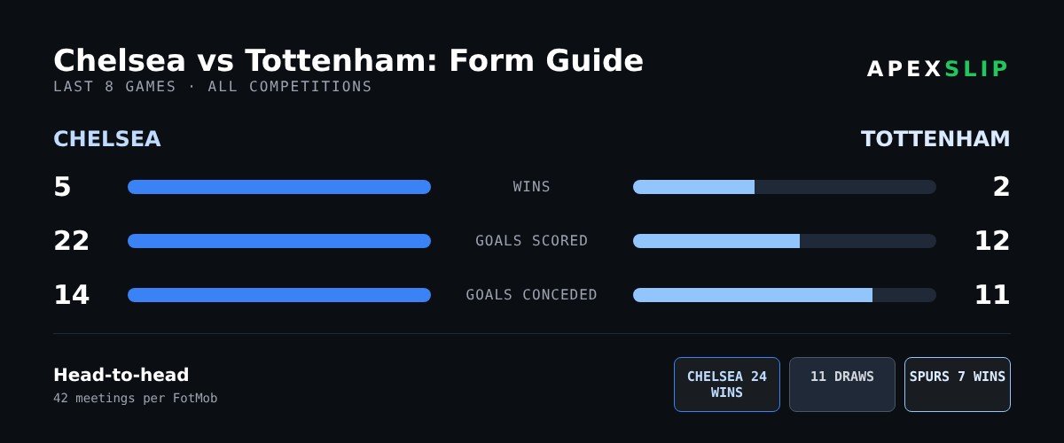 Form guide: Chelsea vs Tottenham