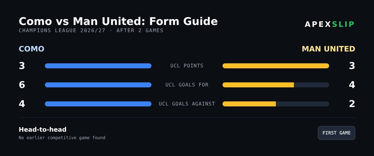 Como vs Man United form guide with Champions League points and goals