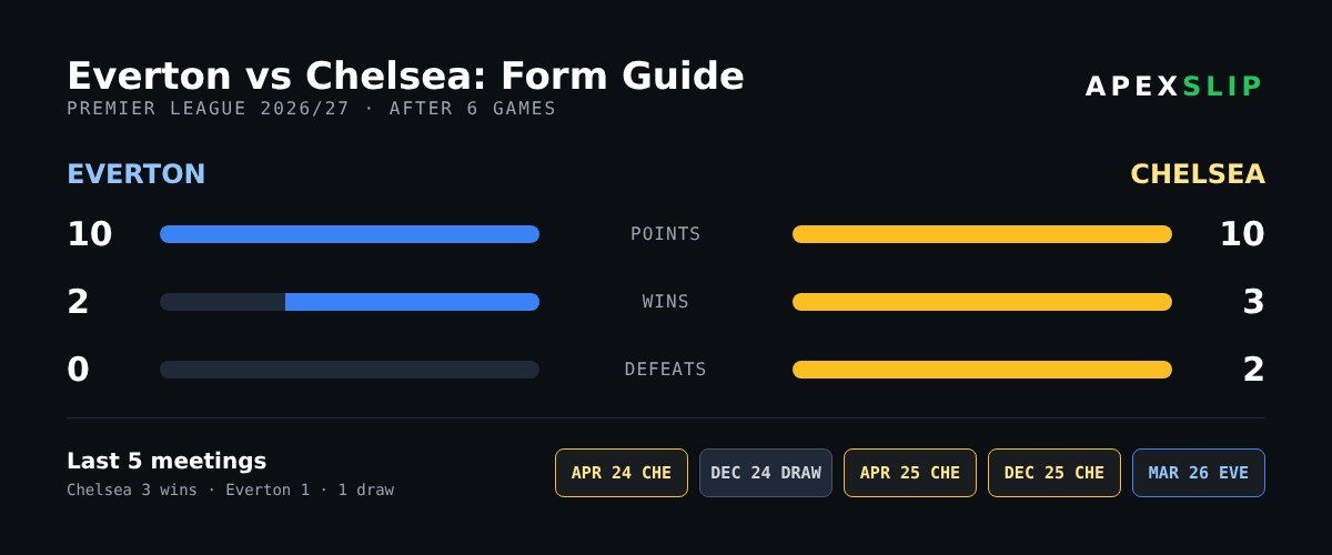 Everton vs Chelsea form guide and head-to-head