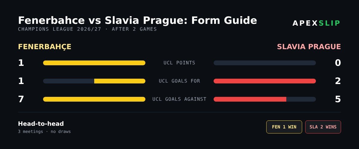 Fenerbahce vs Slavia Prague form guide with Champions League points, goals and head-to-head