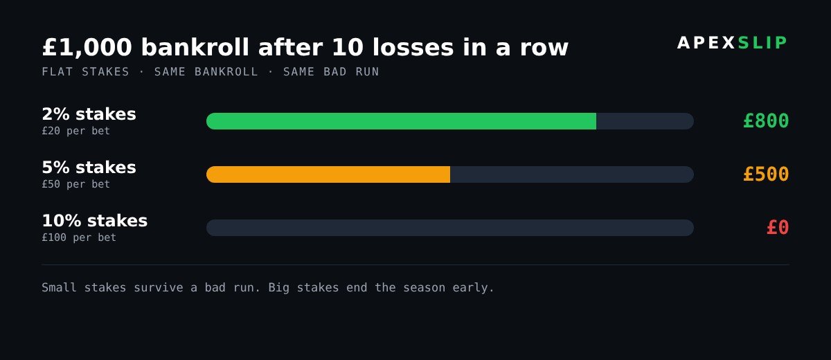Bankroll after ten losses at different stake sizes