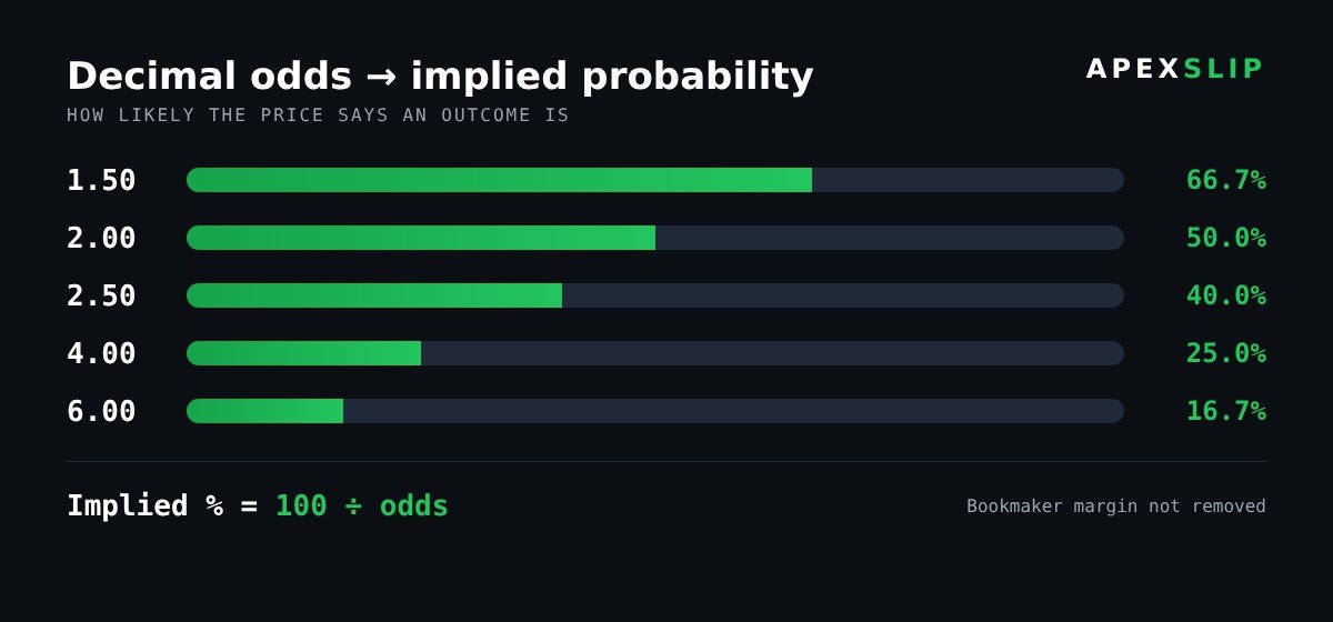 Decimal odds converted into implied probability chart