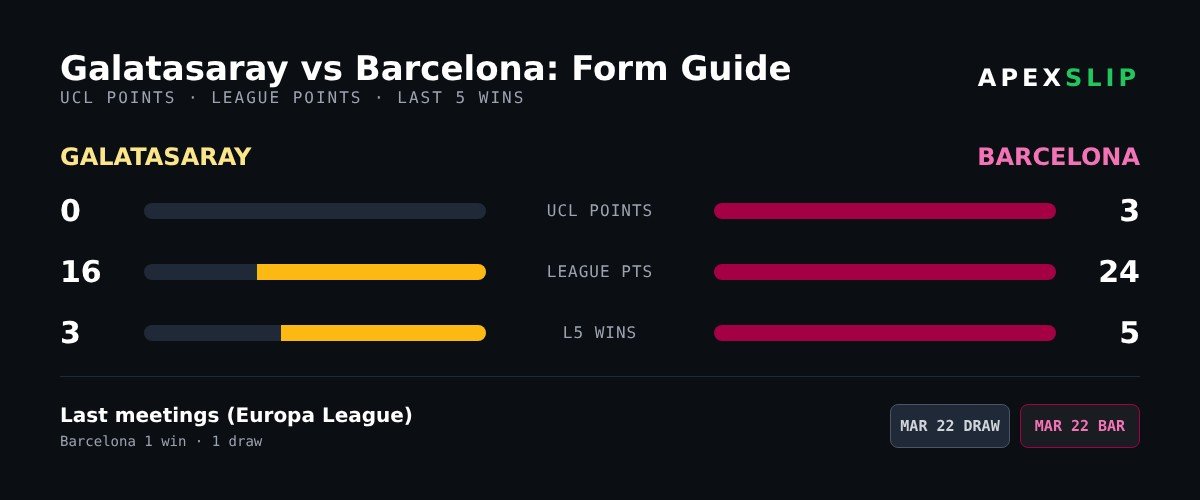Galatasaray vs Barcelona form guide and head-to-head