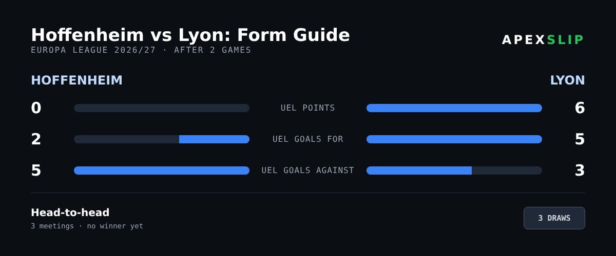 Hoffenheim vs Lyon form guide with Europa League points, goals and head-to-head