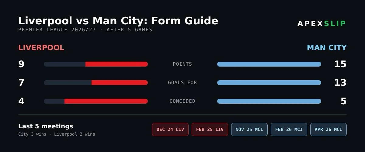 Liverpool vs Man City form guide and head-to-head