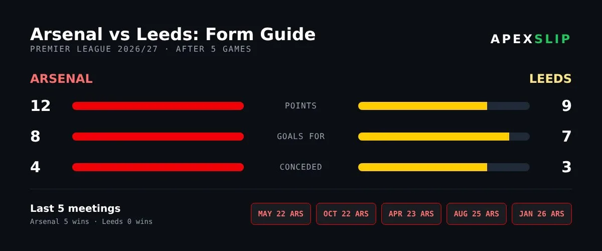 Arsenal vs Leeds form guide and head-to-head