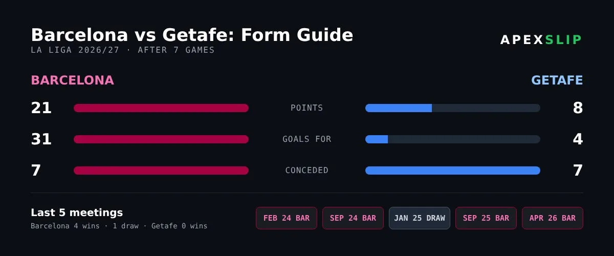 Barcelona vs Getafe form guide and head-to-head