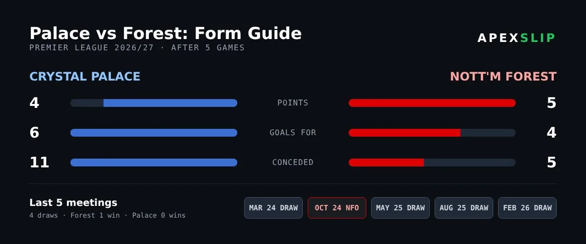 Crystal Palace vs Nottingham Forest form guide and head-to-head