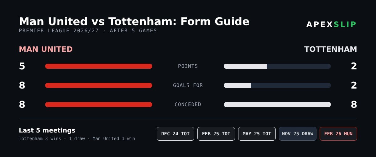 Man United vs Tottenham form guide and head-to-head