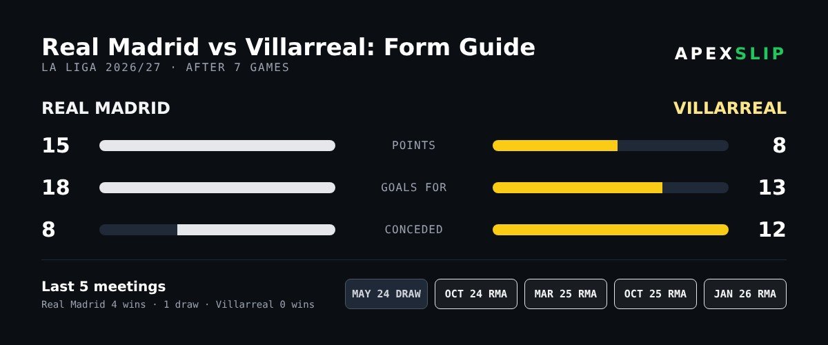 Real Madrid vs Villarreal form guide and head-to-head