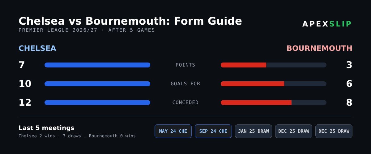 Chelsea vs Bournemouth form guide and head-to-head
