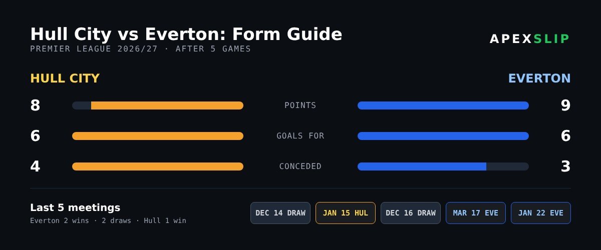 Hull City vs Everton form guide and head-to-head