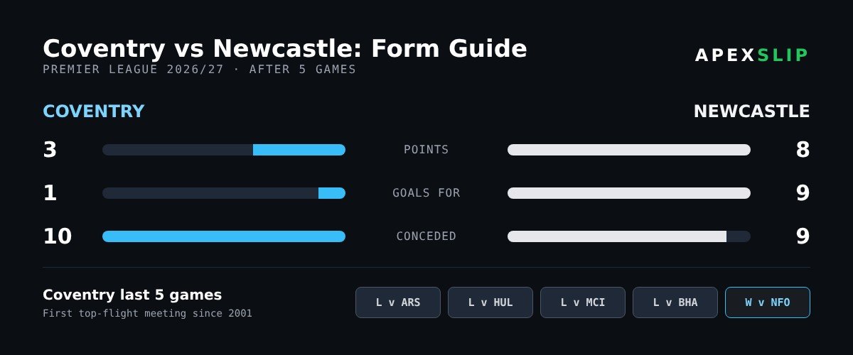 Coventry vs Newcastle form guide