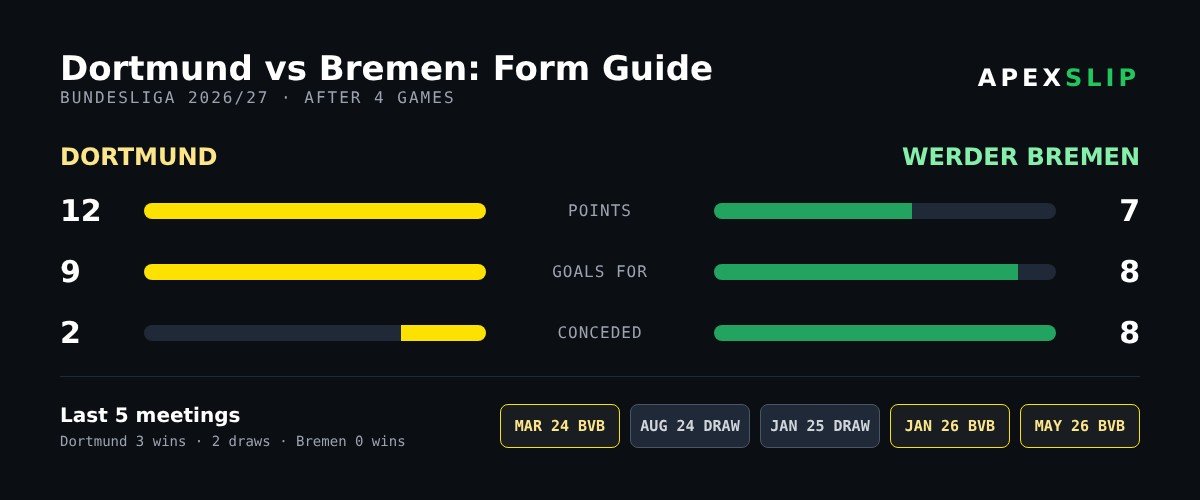 Dortmund vs Werder Bremen form guide and head-to-head