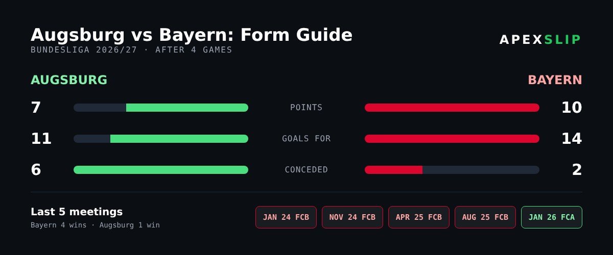 Augsburg vs Bayern form guide and head-to-head