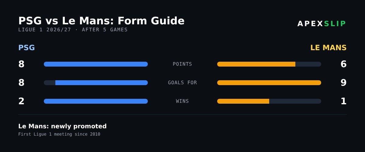 PSG vs Le Mans form guide