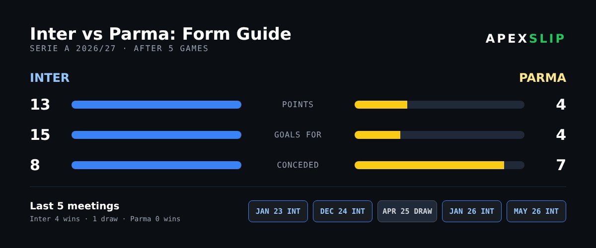 Inter vs Parma form guide and head-to-head