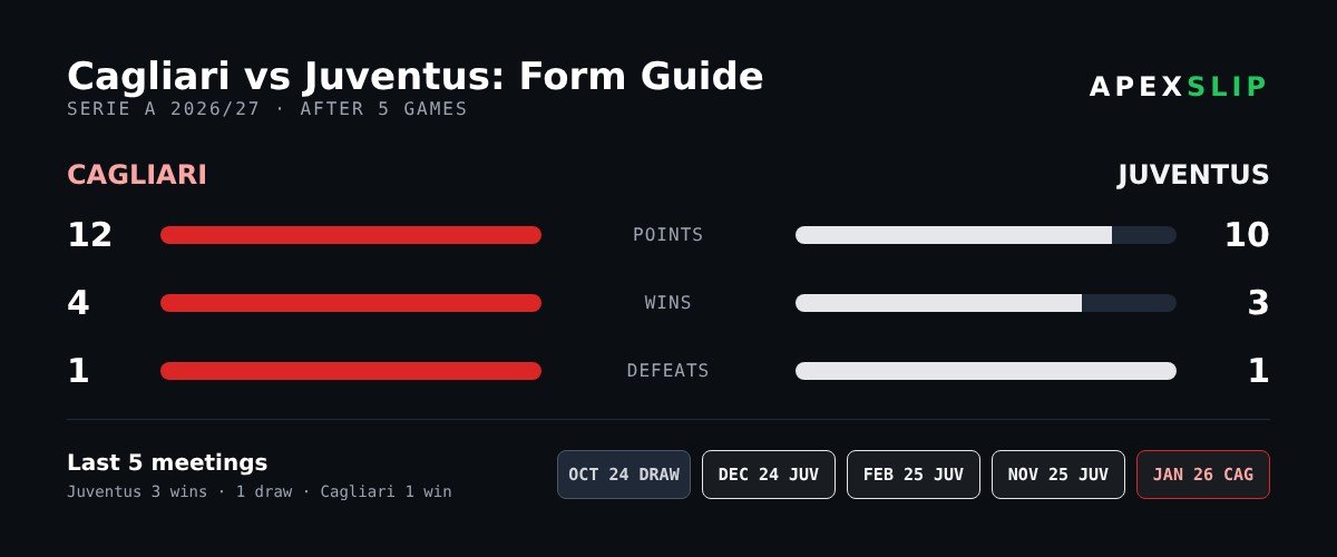 Cagliari vs Juventus form guide and head-to-head
