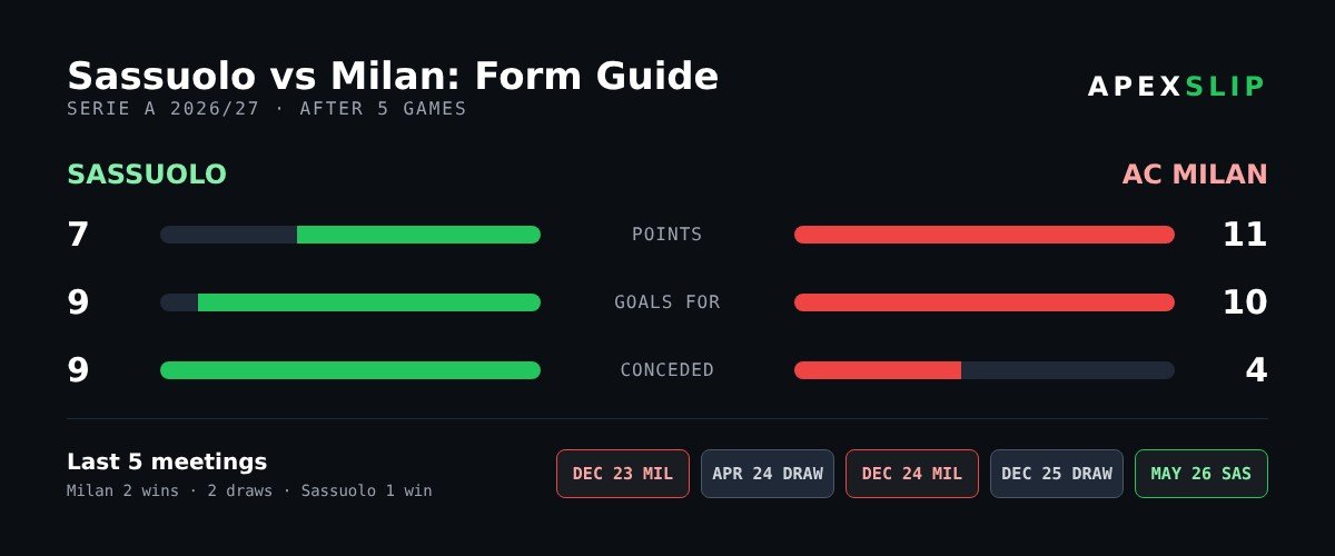 Sassuolo vs Milan form guide and head-to-head