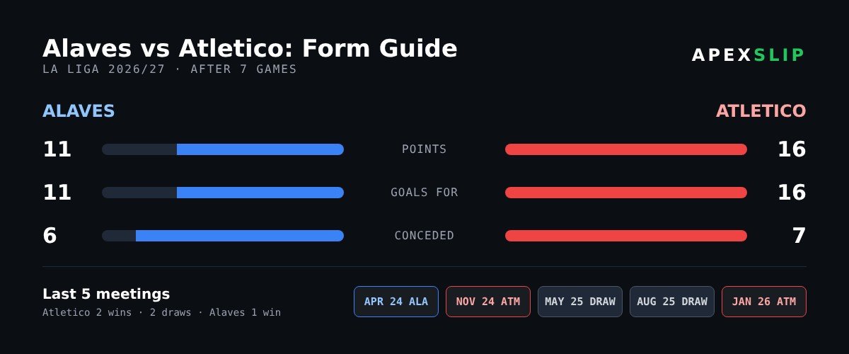 Alaves vs Atletico Madrid form guide and head-to-head