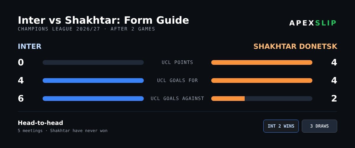 Inter vs Shakhtar form guide with Champions League points, goals and head-to-head