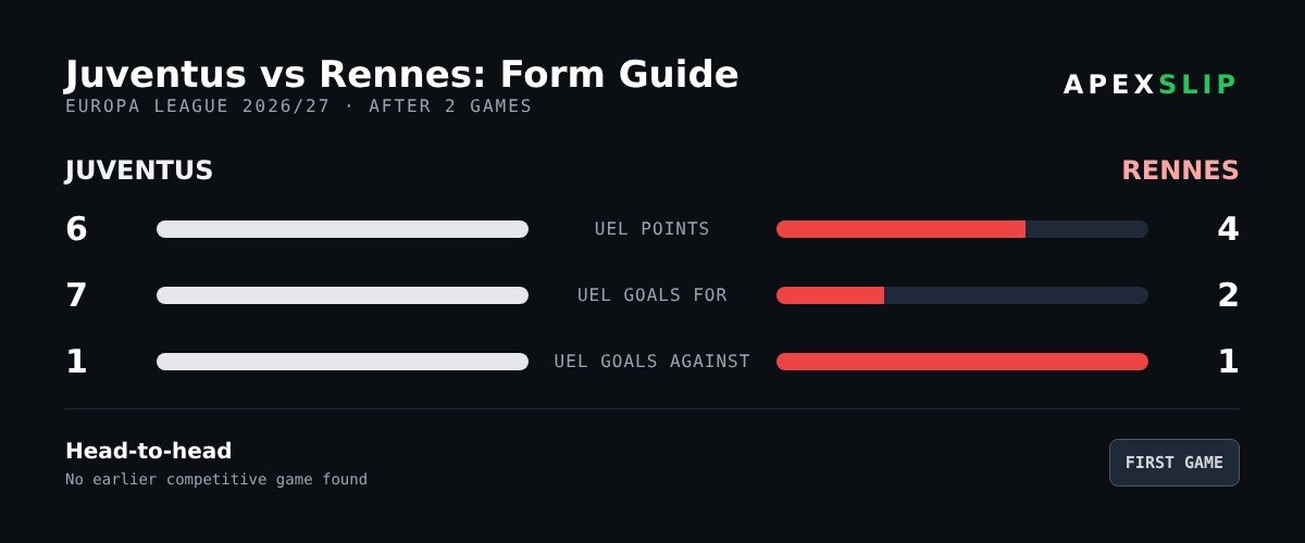 Juventus vs Rennes form guide with Europa League points and goals