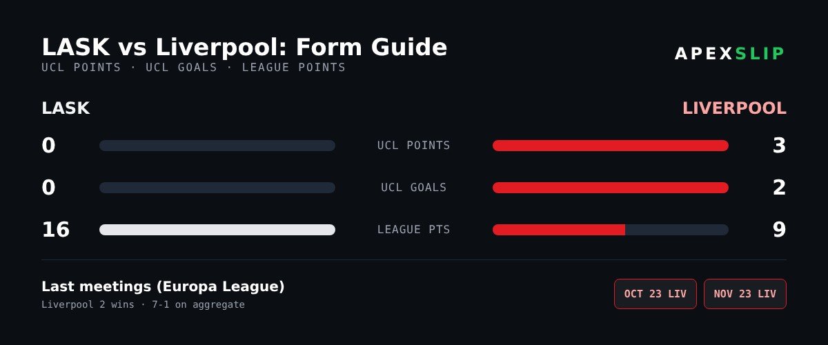LASK vs Liverpool form guide and head-to-head