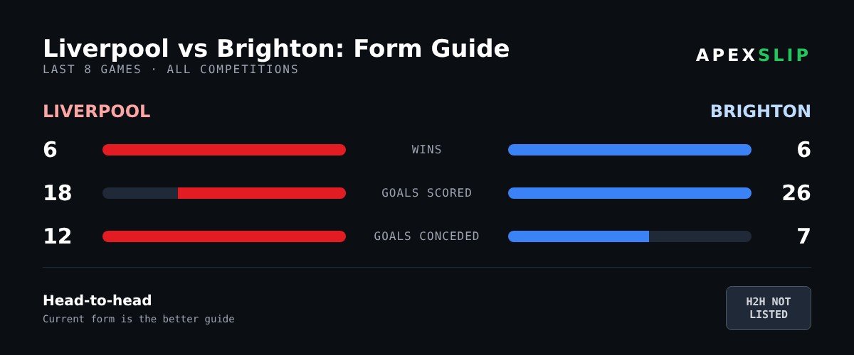 Form guide: Liverpool vs Brighton