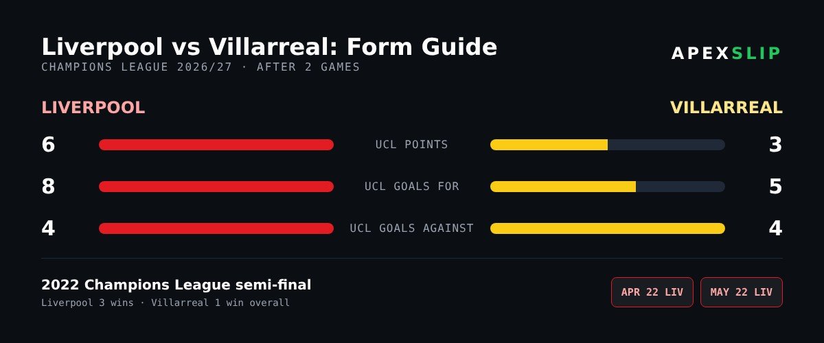 Liverpool vs Villarreal Prediction & Betting Tips | ApexSlip