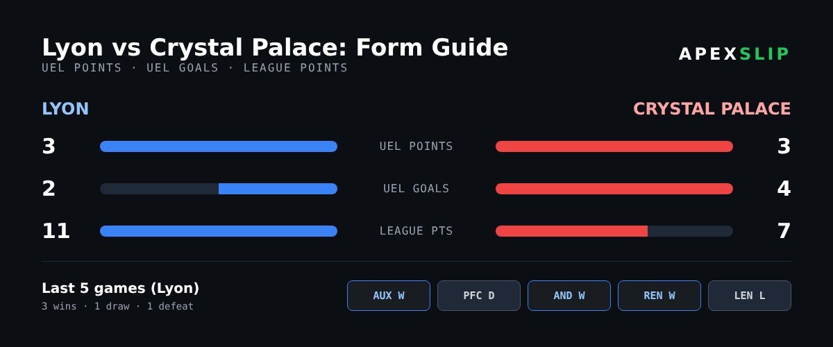 Lyon vs Crystal Palace form guide