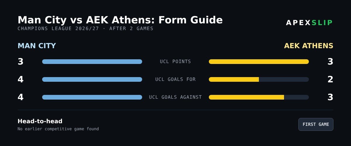 Man City vs AEK Athens form guide with Champions League points and goals