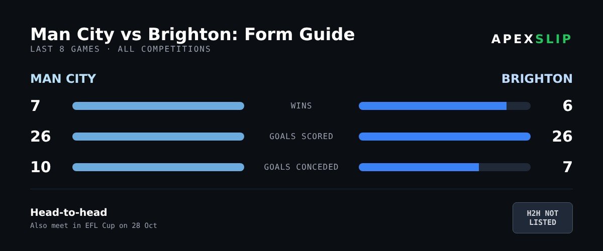 Form guide: Man City vs Brighton