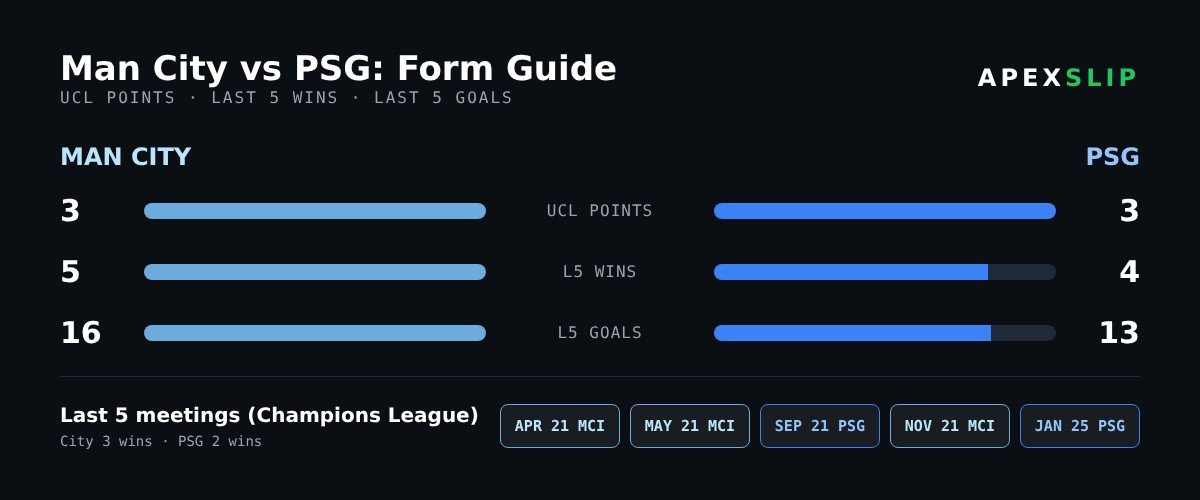 Man City vs PSG form guide and head-to-head